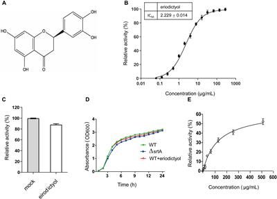 Eriodictyol as a Potential Candidate Inhibitor of Sortase A Protects Mice From Methicillin-Resistant Staphylococcus aureus-Induced Pneumonia